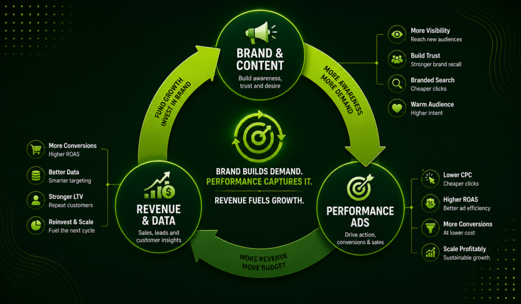 brand performance flywheel